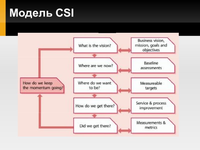 Модель CSI